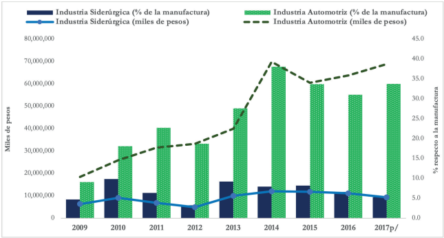 Inversi&oacute;n fija bruta en las industrias sider&uacute;rgica y automotriz en M&eacute;xico, 2009-2017