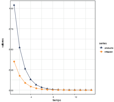 Un Shock positivo en la demanda de 1 %. Simulaci&oacute;n de la funci&oacute;n impulso-respuesta