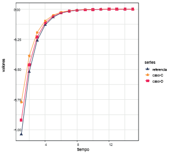 Un shock positivo en la tasa de inter&eacute;s de 1 %. Efectos en la brecha econ&oacute;mica