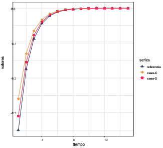Un shock positivo en la tasa de inter&eacute;s de 1 %. Efectos en la inflaci&oacute;n