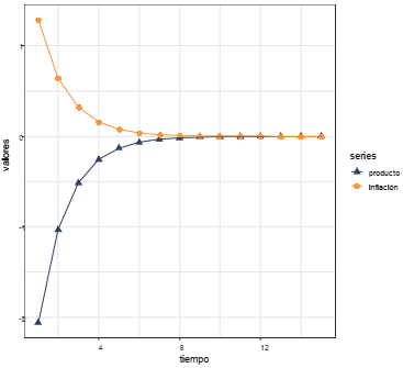 Un Shock negativo en la oferta de 1 %. Simulaci&oacute;n de la funci&oacute;n impulso-respuesta