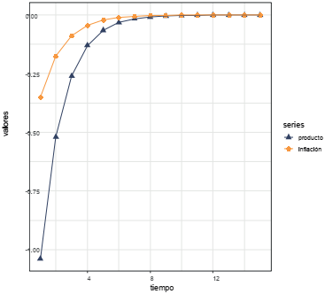 Un Shock positivo en la tasa de 1 %. Simulaci&oacute;n de la funci&oacute;n impulso-respuesta