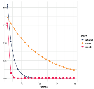 Un shock positivo en la demanda de 1 %. Efectos en la brecha econ&oacute;mica
