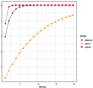 Un shock negativo en la demanda de 1 %. Efectos en la brecha econ&oacute;mica