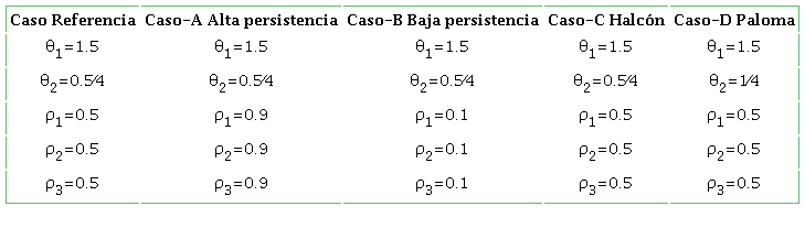Calibraci&oacute;n de los par&aacute;metros