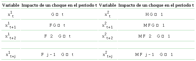 Funci&oacute;n impulso respuesta