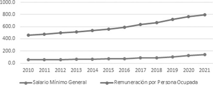 Evaluación del SMG y de la Remuneración Persona Ocupada,
								2010-2021 (Pesos diarios)