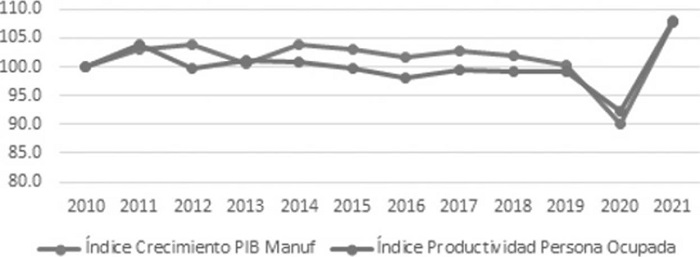 Evolución del Índice del PIB Manufacturero y el Índice de Productividad, 2010-2021 (Base 2010=100)