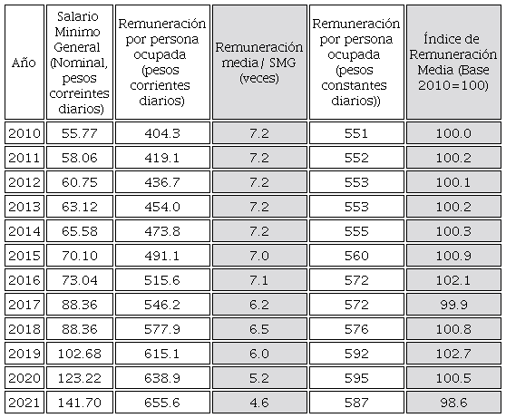 Indicadores de empleo y del mercado de trabajo en la Industria Manufacturera, 2010-2021