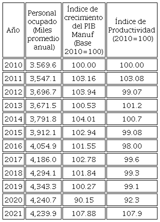 Indicadores de empleo y del mercado de trabajo en la Industria Manufacturera, 2010 