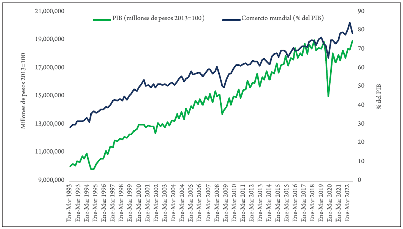 M�xico: Comportamiento del PIB y del comercio mundial, 1960-2016