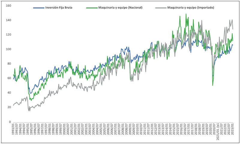 M�xico: �ndice del volumen f�sico (2013=100) de la inversi�n fija bruta