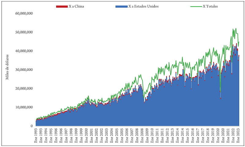 M�xico: Comportamiento de las exportaciones por pa�s de origen, enero 1993-febrero 2023