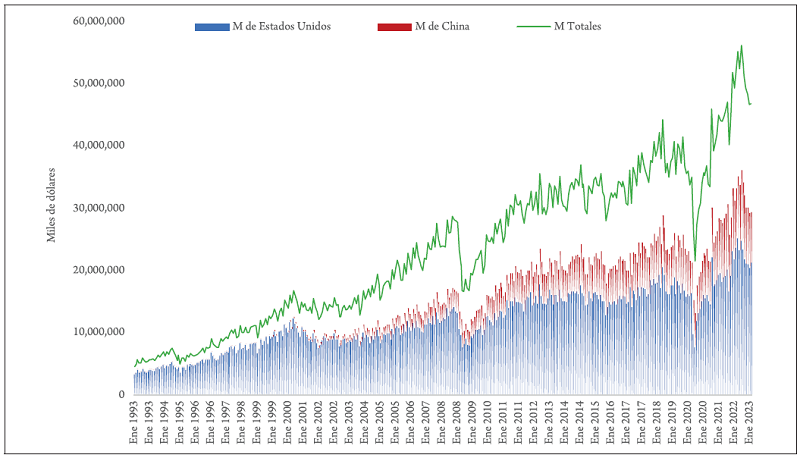 M�xico: Comportamiento de las importaciones por pa�s de origen, enero 1993-febrero 2023