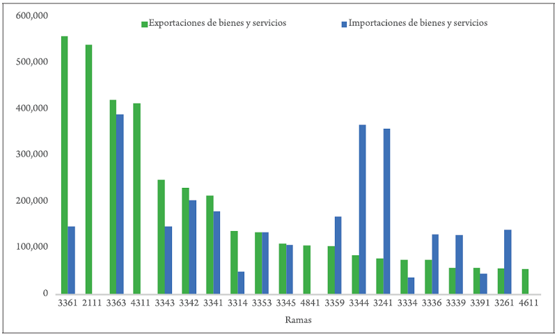 M�xico: comportamiento de las exportaciones e importaciones a nivel rama, 2013 (millones de pesos a precios b�sicos)