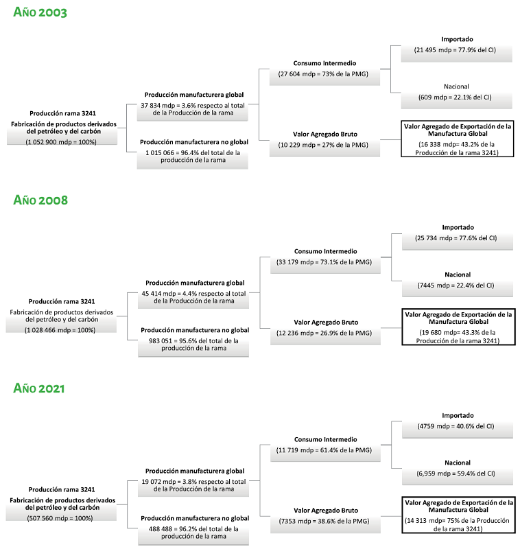 M�xico: producci�n de rama 3241 y valor agregado de exportaci�n de la manufactura global, a�os 2003, 2008 y 2021 (valores constantes base 2013)