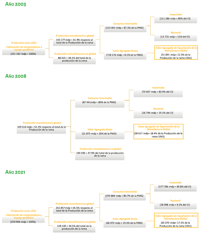 M�xico: producci�n de rama 3341 manufactura global, a�os 2003, 2008 y 2021 (valores constantes base 2013)