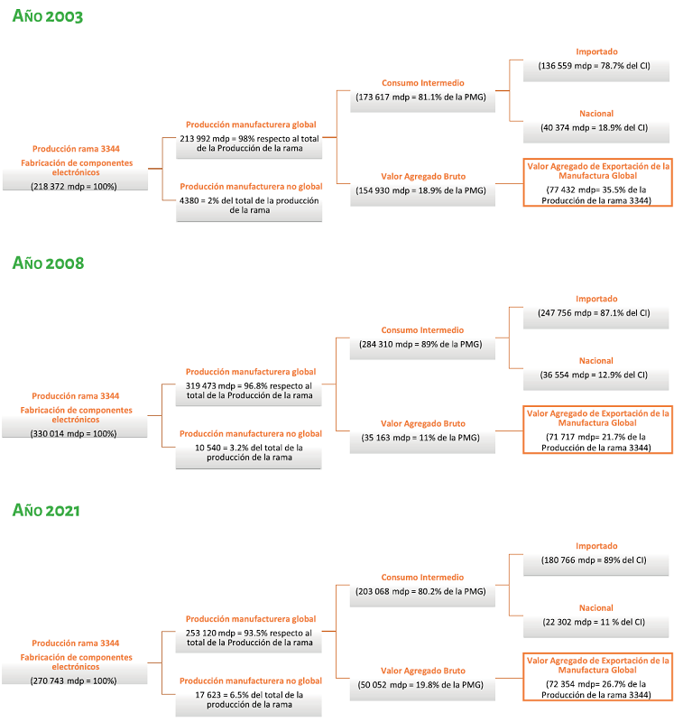 M�xico: producci�n de rama 3344 manufactura global, a�os 2003, 2008 y 2021 (valores constantes base 2013)