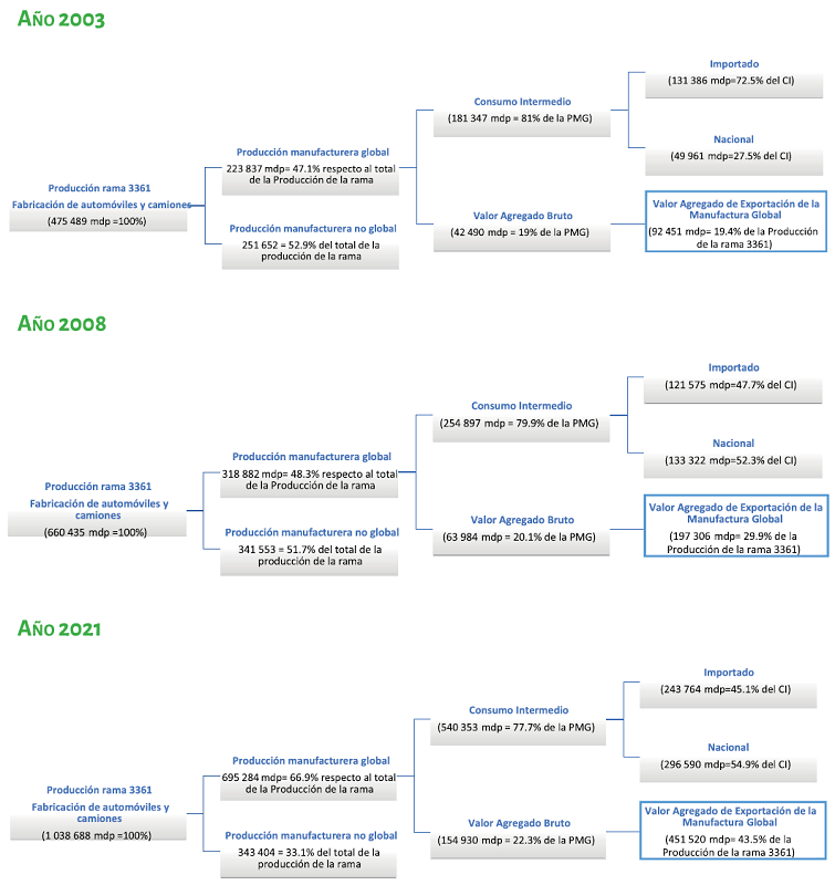 M�xico: producci�n de rama 3361 y valor agregado de exportaci�n de la manufactura global, a�os 2003, 2008 y 2021 (Valores constantes base 2013)