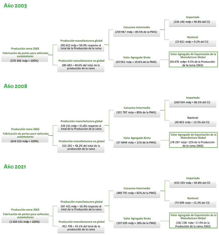 M�xico: producci�n de rama 3363 manufactura global, a�os 2003, 2008 y 2021 (valores constantes base 2013)