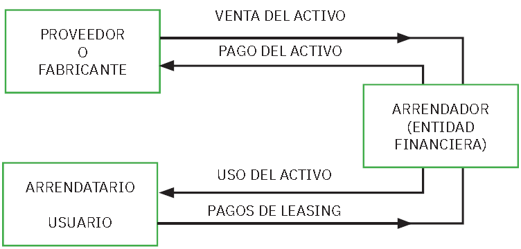 Esquematizacin del flujo de un arrendamiento financiero
