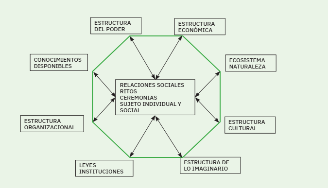 Estructura social