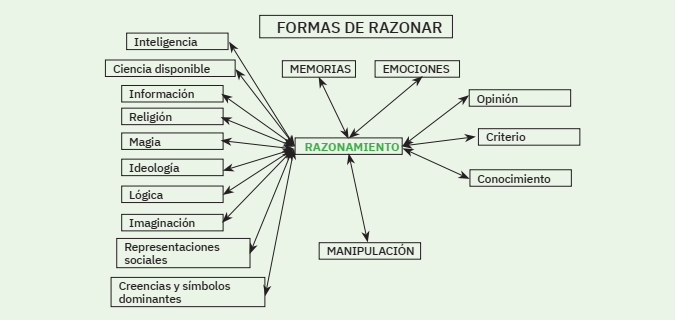 Formas de razonar