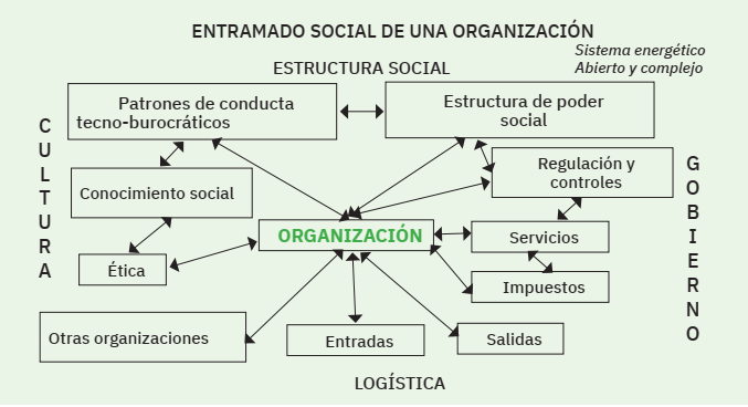 El entramado social de las organizaciones