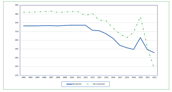 Compensation of labor as a proportion of gva.* Residential and nonresidential construction. 2003-2022 (%)