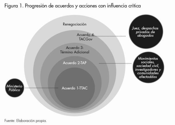 Figura 1. Progresin de acuerdos y acciones con influencia crtica