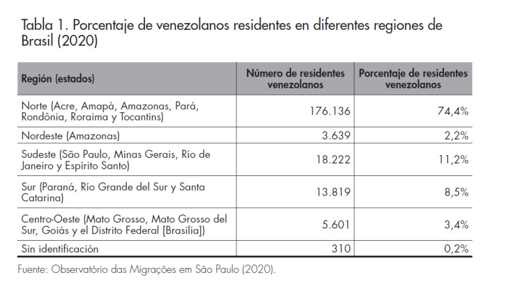 Porcentaje de venezolanos residentes en diferentes regiones de Brasil (2020)