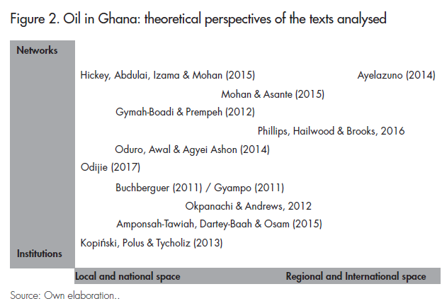 Oil in Ghana: theoretical perspectives of the texts analysed