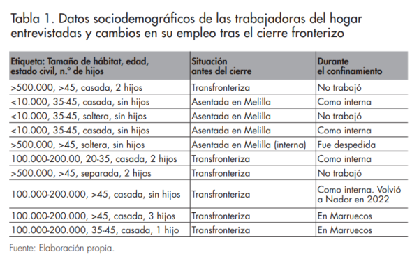 Datos sociodemogrficos de las trabajadoras del hogar entrevistadas y cambios en su empleo tras el cierre fronterizo
