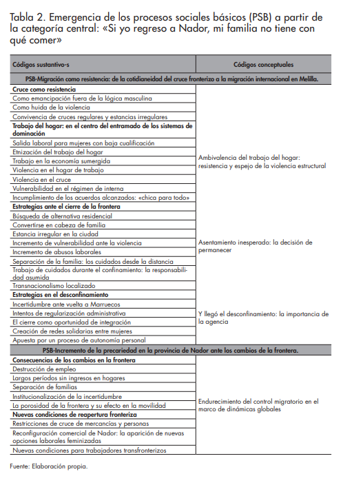Emergencia de los procesos sociales bsicos (PSB) a partir de la categora central: Si yo regreso a Nador, mi familia no tiene con qu comer