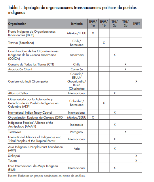 Tipologa de organizaciones transnacionales polticas de pueblos indgenas