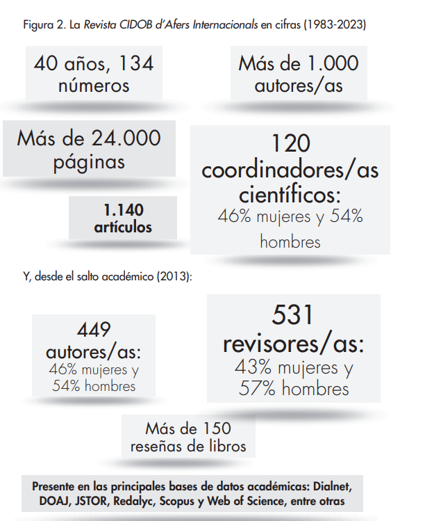 La Revista CIDOB d'Afers Internacionals en cifras (1983-2023)
