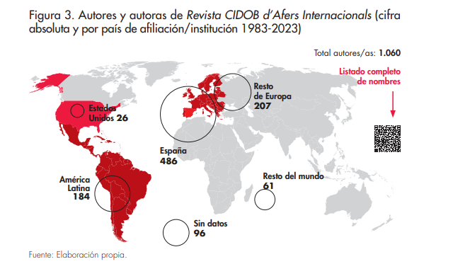 Autores y autoras de Revista CIDOB d’Afers Internacionals (cifra absoluta y por pas de afiliacin/institucin 1983-2023)