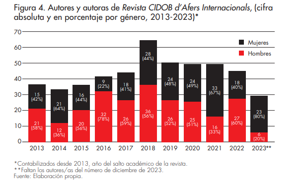Autores y autoras de Revista CIDOB d’Afers Internacionals, (cifra absoluta y en porcentaje por gnero, 2013-2023)