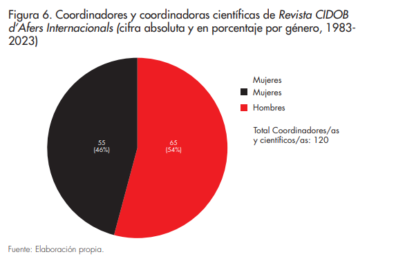 Coordinadores y coordinadoras cientficas de Revista CIDOB d’Afers Internacionals (cifra absoluta y en porcentaje por gnero, 1983- 2023)