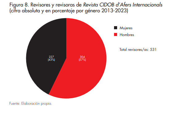 Revisores y revisoras de Revista CIDOB d’Afers Internacionals (cifra absoluta y en porcentaje por gnero 2013-2023)