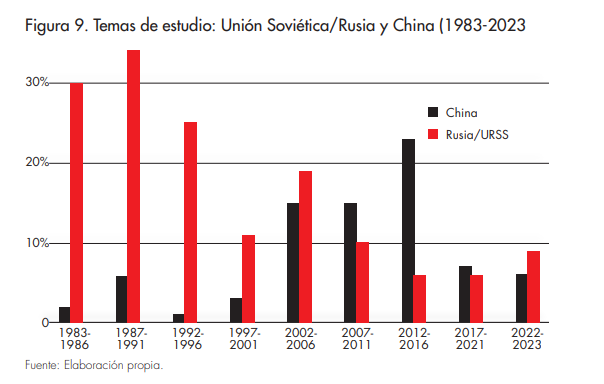 Temas de estudio: Unin Sovitica/Rusia y China (1983-2023)