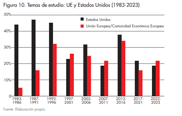 Temas de estudio: UE y Estados Unidos (1983-2023)