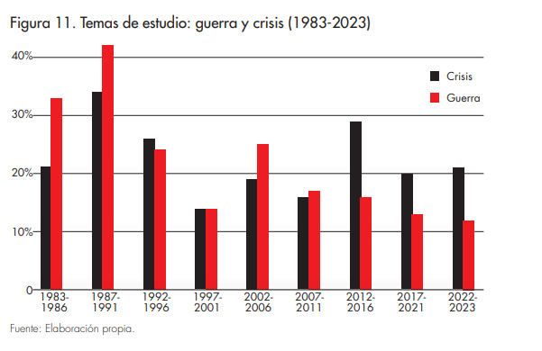 Temas de estudio: guerra y crisis (1983-2023)