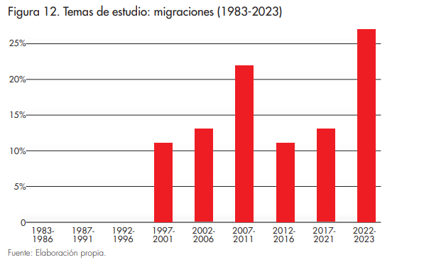 Temas de estudio: migraciones (1983-2023)