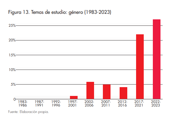 Temas de estudio: gnero (1983-2023)