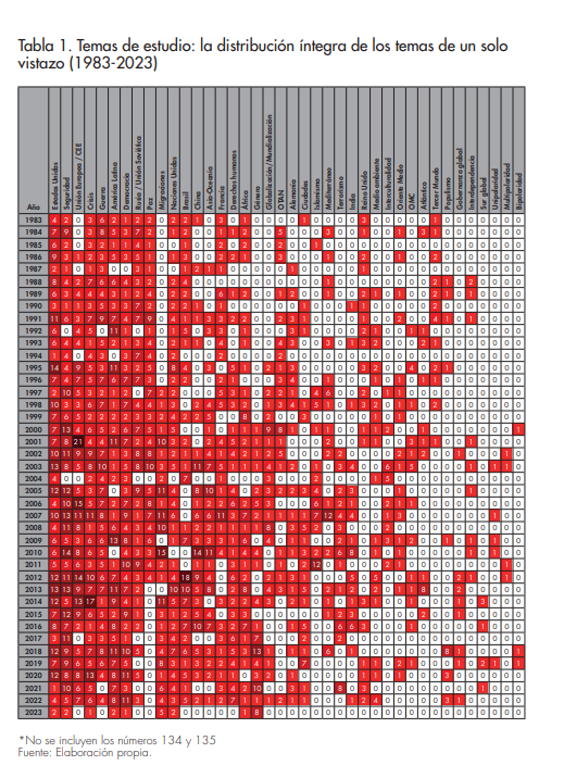 Temas de estudio: la distribucin ntegra de los temas de un solo vistazo (1983-2023)