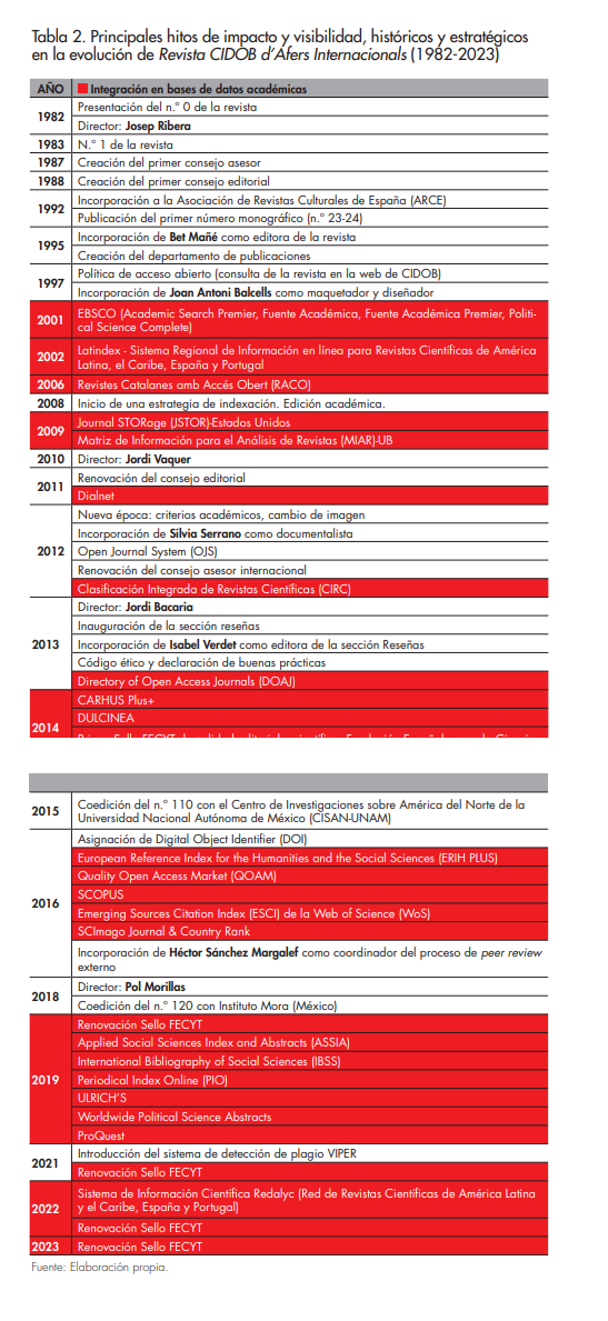 Principales hitos de impacto y visibilidad, histricos y estratgicos en la evolucin de Revista CIDOB d’Afers Internacionals (1982-2023)
