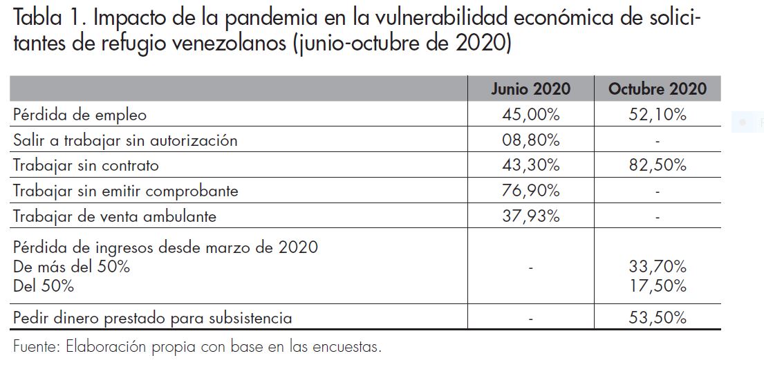 Impacto de la pandemia en la vulnerabilidad econmica de solicitantes de refugio venezolanos (junio-octubre 2020)