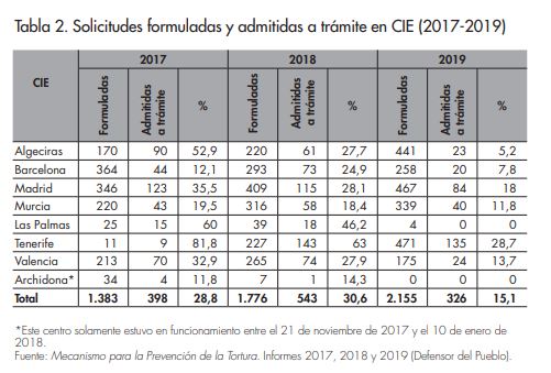Solicitudes formuladas y admitidas a trmite en CIE (2017-2019)