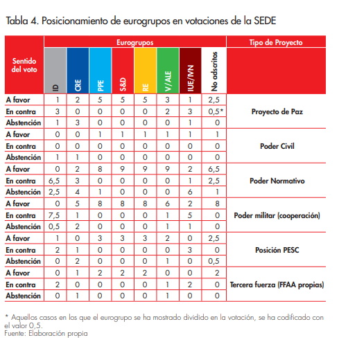 Posicionamiento de eurogrupos en votaciones de la SEDE